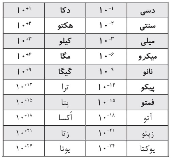 جدول واحد های اندازه گیری وزن - نرمال لابو